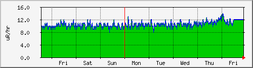week
